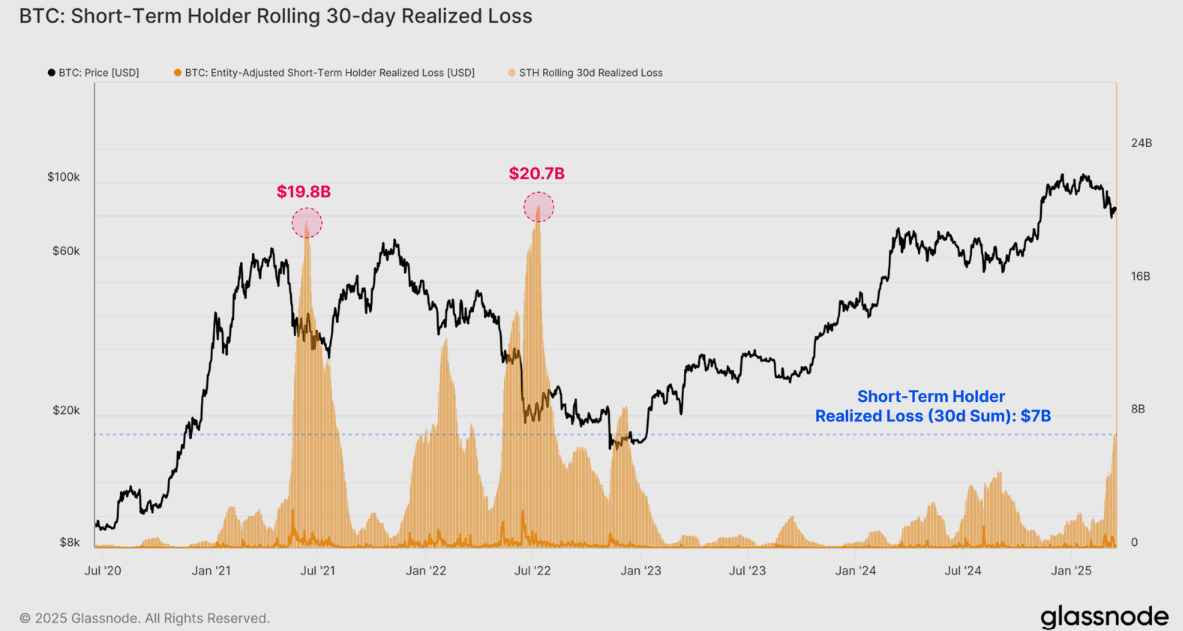 BTC short-term holder rolling 30-day realized loss. Source: Glassnode